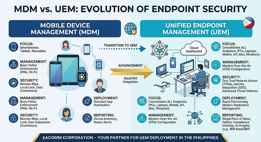 Mobile Device Management vs Unified Endpoint Management