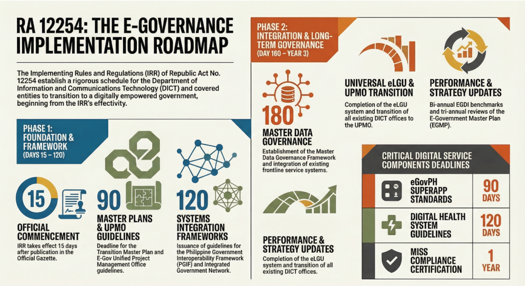 RA12254: E-Gov Act IRR Implementation Roadmap
