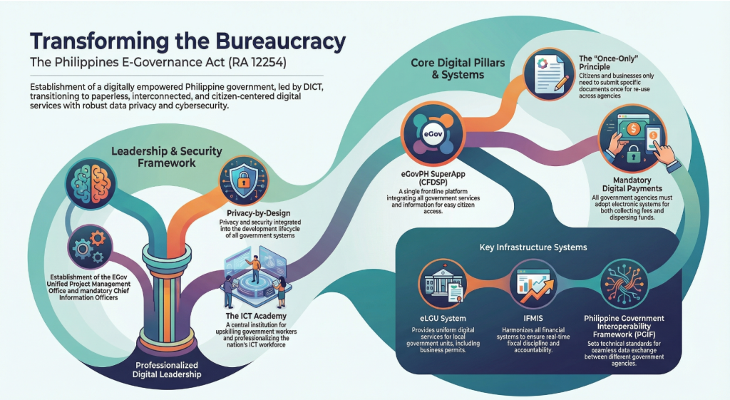 e-Gov Act IRR Infographic