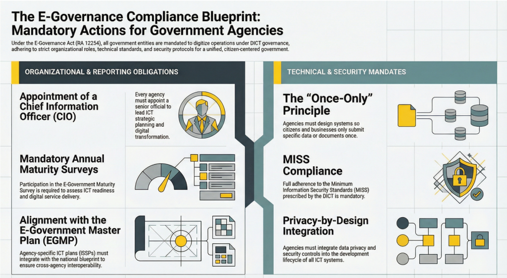 Philippine e-Gov Act Government Agency Compliance Infographic